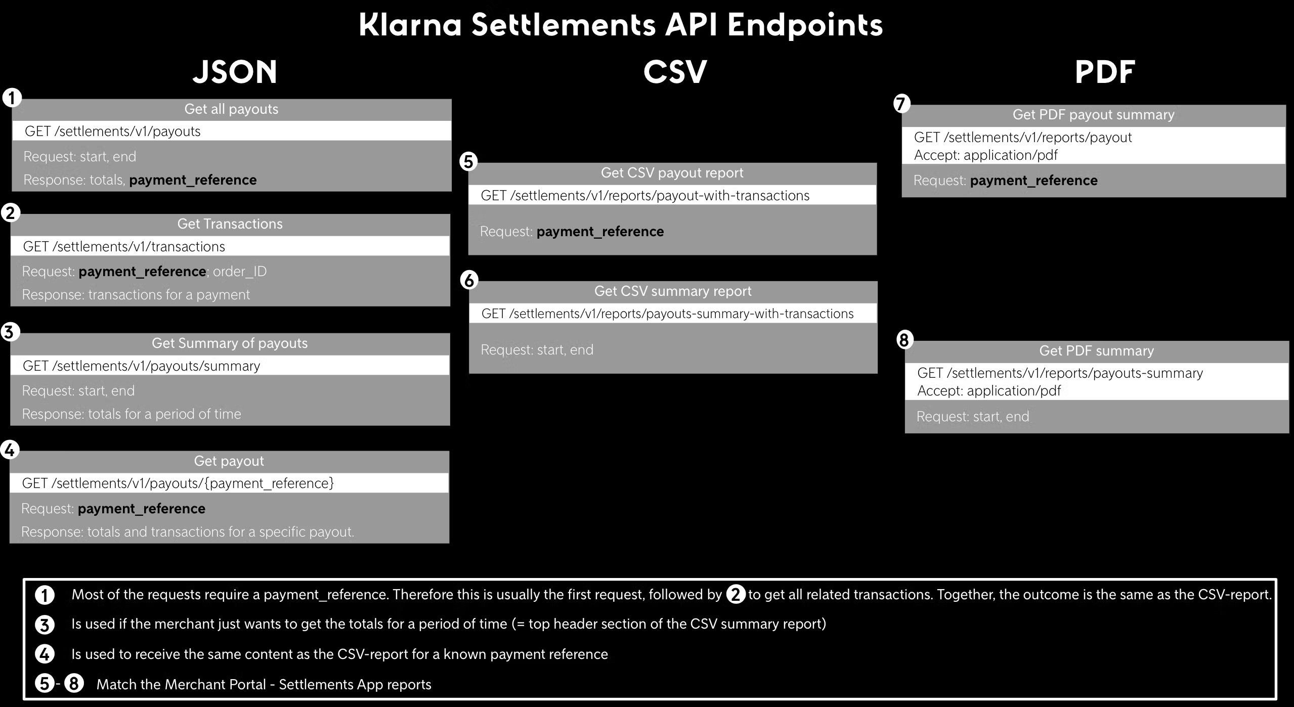 klarna_settlements_api_endpoints