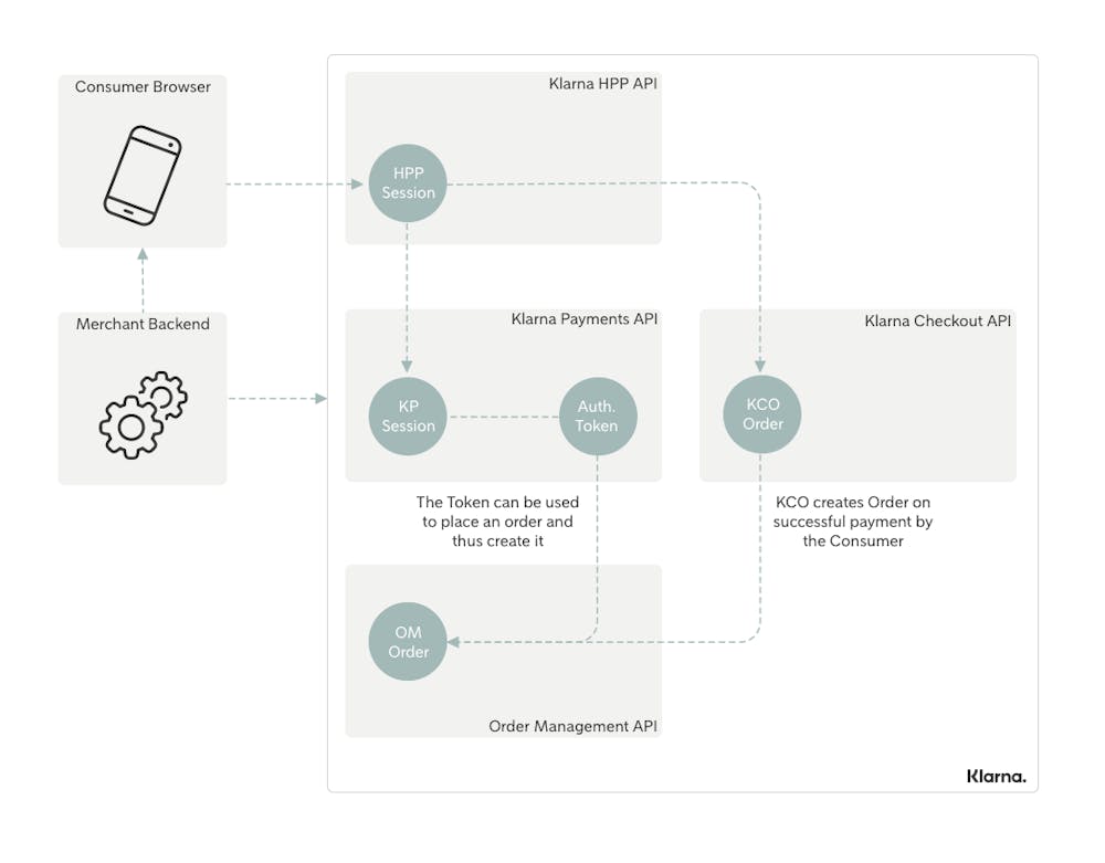 Checkout API