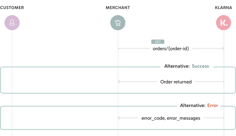 Flow diagram depicting how the order is retrieved