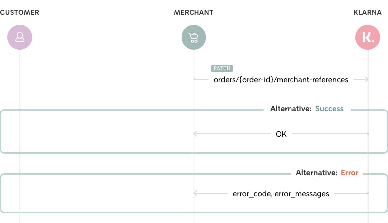 Flow diagram depicting how the merchant references gets updated