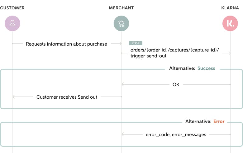 Flow diagram depicting how a new customer communication send out is triggered