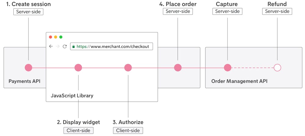 klarna-docs-offering-klarna-payment-methods-to-your-customers