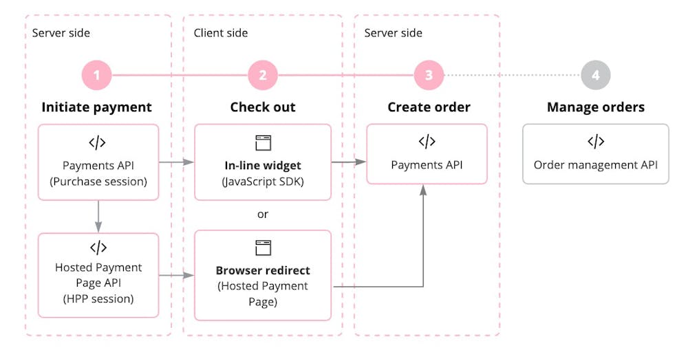 klarna-docs-before-you-start