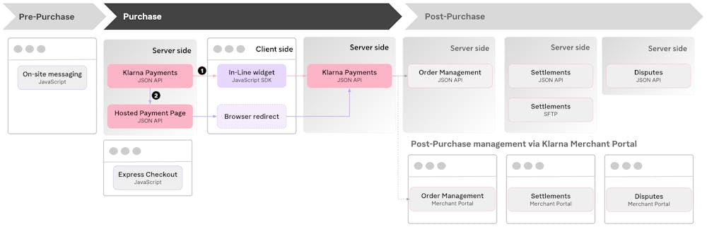 A diagram showing available Klarna payments integration types and their place in the end-to-end purchase process.