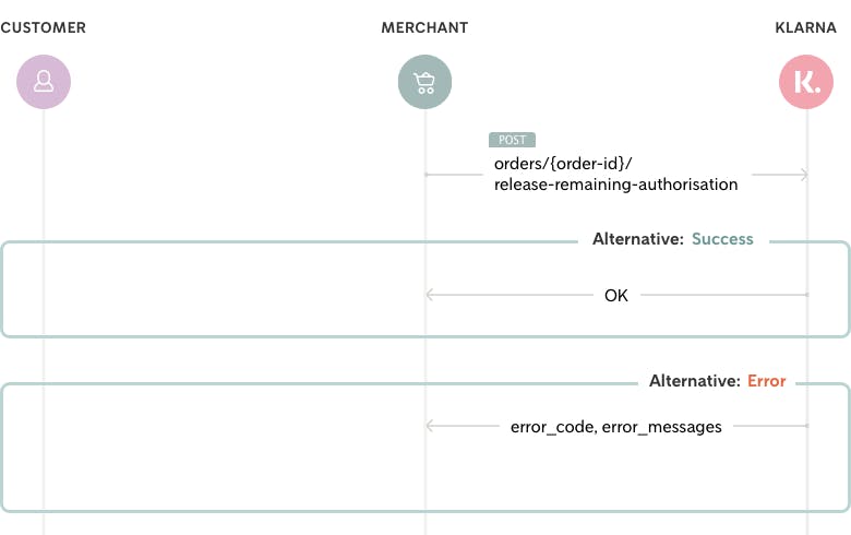Flow diagram depicting how the remaining authorized amount gets released
