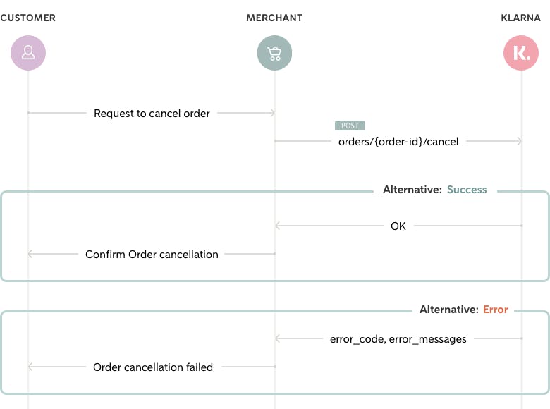 Flow diagram depicting how the order gets cancelled