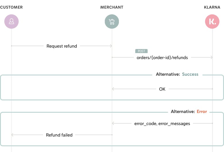 Flow diagram depicting how an amount gets refunded