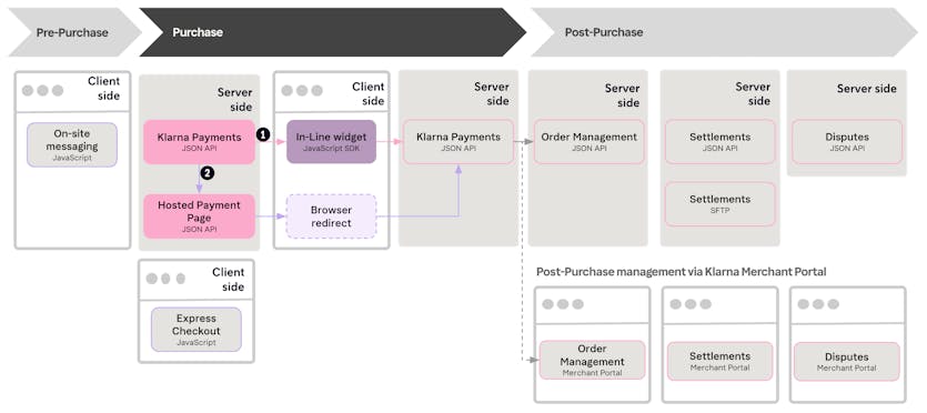 Klarna Payments integrations