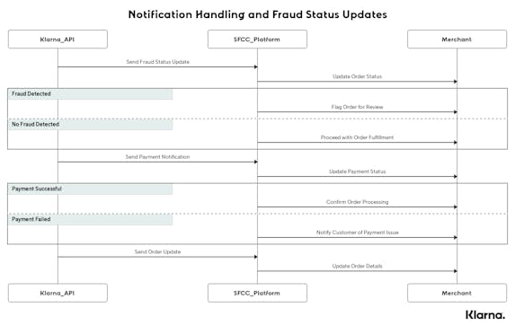 Notification handling and fraud status updates