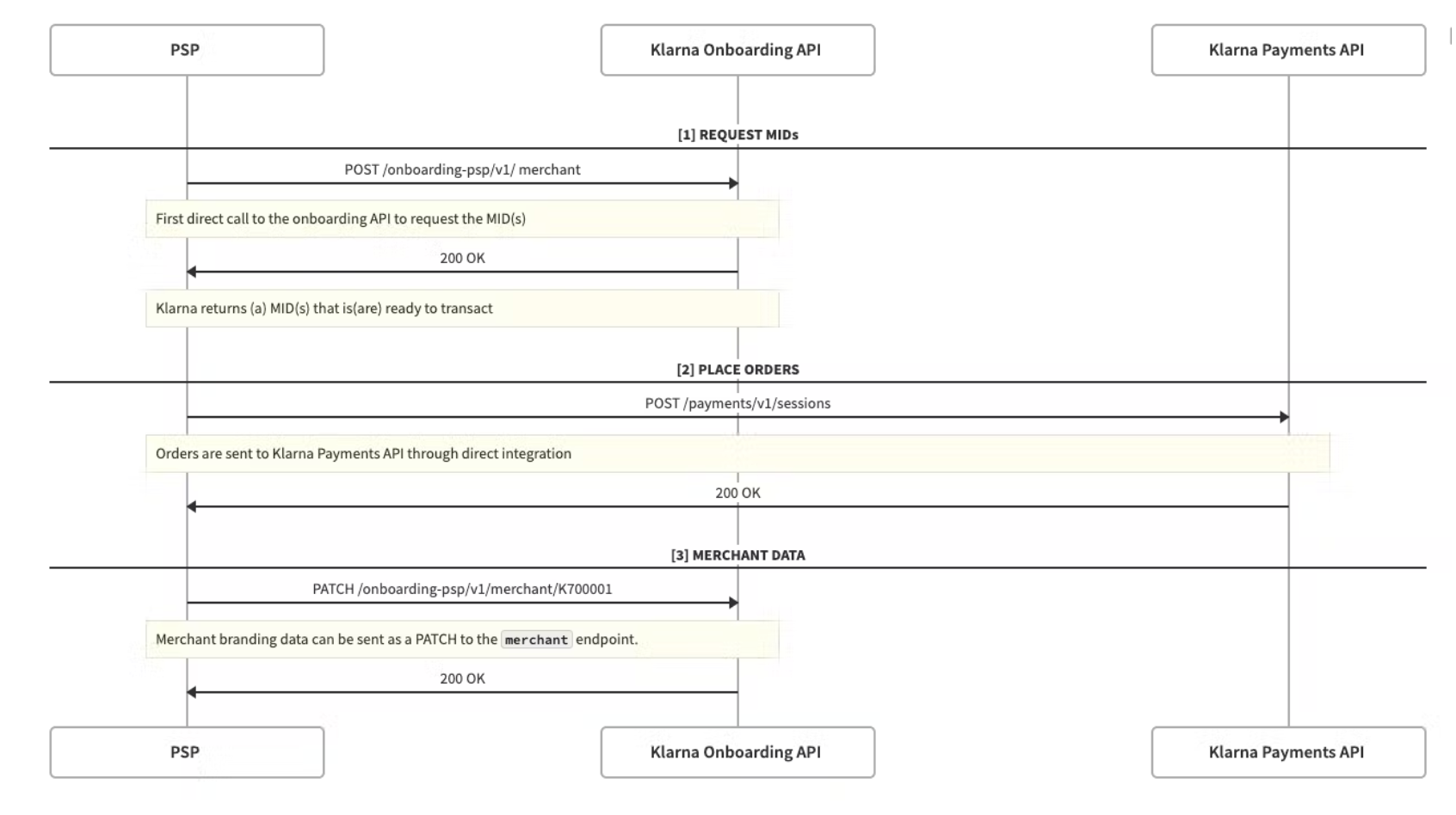 PSP_Onboarding_Flow_overview_-_MoR.png